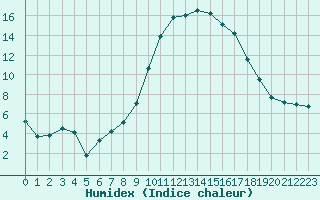 Courbe de l'humidex pour Cevio (Sw)