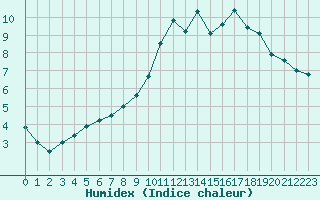 Courbe de l'humidex pour Annecy (74)