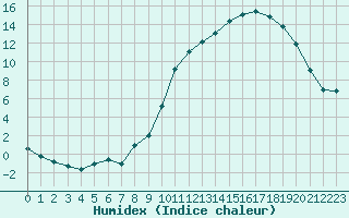 Courbe de l'humidex pour Saint-Amans (48)