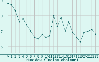 Courbe de l'humidex pour Cap de la Hague (50)