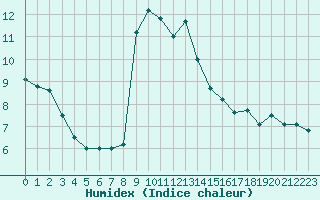 Courbe de l'humidex pour Anvers (Be)