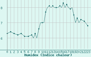 Courbe de l'humidex pour Hawarden