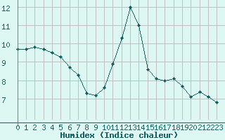 Courbe de l'humidex pour Combs-la-Ville (77)