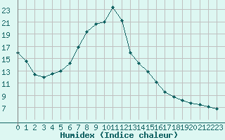 Courbe de l'humidex pour Holod