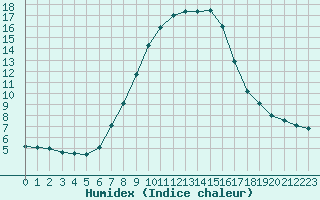 Courbe de l'humidex pour Binn