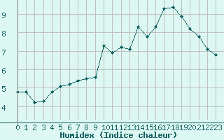 Courbe de l'humidex pour Saint-Amans (48)