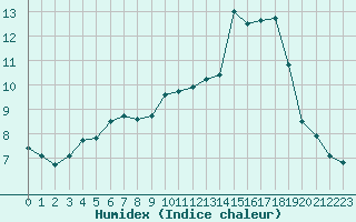 Courbe de l'humidex pour Bulson (08)