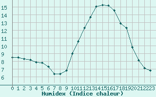 Courbe de l'humidex pour Saint-Vran (05)