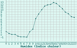 Courbe de l'humidex pour Brianon (05)