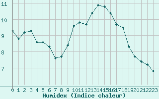 Courbe de l'humidex pour Montredon des Corbires (11)