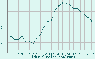 Courbe de l'humidex pour Saint-Quentin (02)