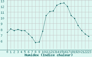 Courbe de l'humidex pour Marseille - Saint-Loup (13)