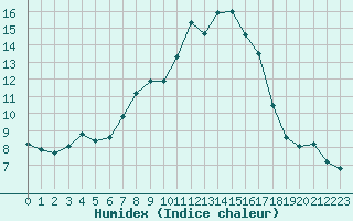 Courbe de l'humidex pour Monte Generoso