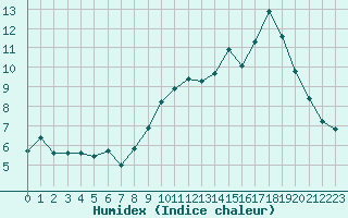 Courbe de l'humidex pour Bures-sur-Yvette (91)