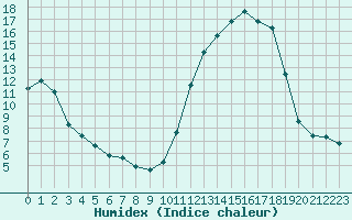 Courbe de l'humidex pour Treize-Vents (85)