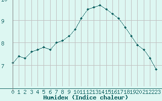 Courbe de l'humidex pour Edinburgh (UK)