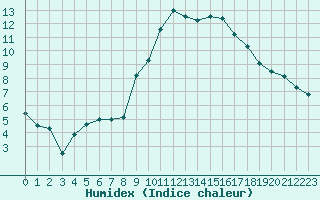 Courbe de l'humidex pour Anvers (Be)