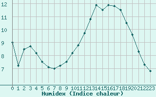 Courbe de l'humidex pour Le Mesnil-Esnard (76)