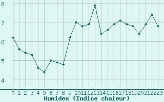 Courbe de l'humidex pour Osterfeld