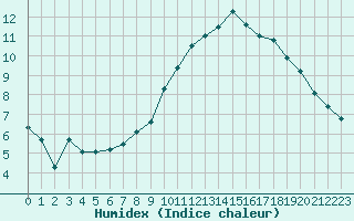 Courbe de l'humidex pour Lohr/Main-Halsbach