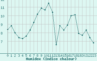 Courbe de l'humidex pour Westdorpe Aws