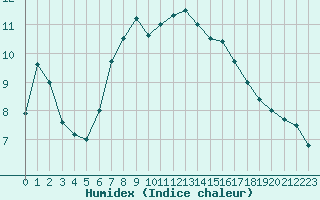 Courbe de l'humidex pour Inverbervie