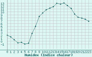 Courbe de l'humidex pour Keswick