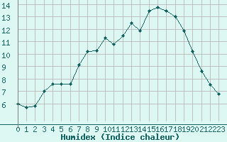 Courbe de l'humidex pour Plymouth (UK)