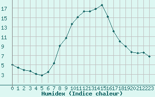 Courbe de l'humidex pour Virgen