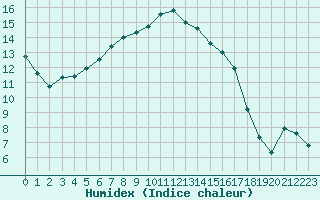 Courbe de l'humidex pour Virolahti Koivuniemi