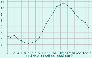 Courbe de l'humidex pour Leucate (11)