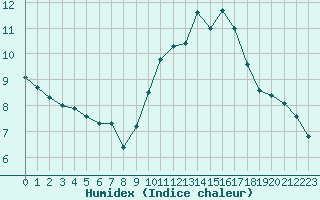 Courbe de l'humidex pour Herbault (41)