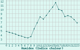 Courbe de l'humidex pour Verneuil (78)