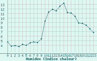 Courbe de l'humidex pour Angers-Beaucouz (49)