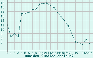 Courbe de l'humidex pour Flhli