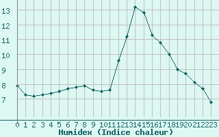 Courbe de l'humidex pour Cabestany (66)