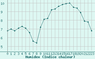 Courbe de l'humidex pour Le Havre - Octeville (76)