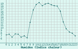 Courbe de l'humidex pour Calvi (2B)