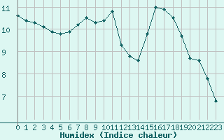 Courbe de l'humidex pour Runkel-Ennerich