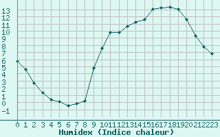 Courbe de l'humidex pour Valleroy (54)