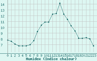 Courbe de l'humidex pour Piz Martegnas