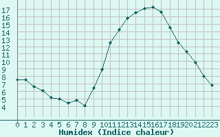 Courbe de l'humidex pour Tours (37)