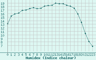 Courbe de l'humidex pour Bergerac (24)