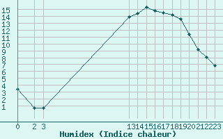 Courbe de l'humidex pour Saint-Haon (43)