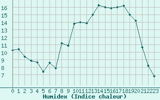 Courbe de l'humidex pour Saint-Mdard-d'Aunis (17)