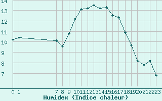 Courbe de l'humidex pour San Chierlo (It)