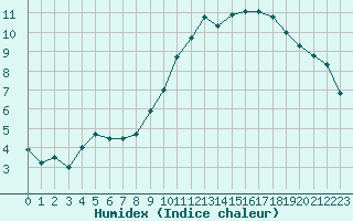 Courbe de l'humidex pour Brest (29)