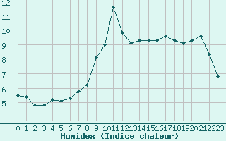 Courbe de l'humidex pour Xert / Chert (Esp)