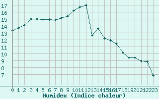 Courbe de l'humidex pour Creil (60)