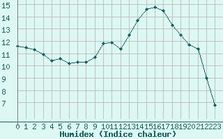 Courbe de l'humidex pour Vichy (03)